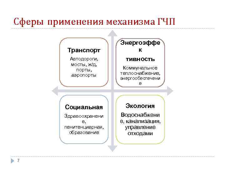 Гчп проекты в сфере транспорта