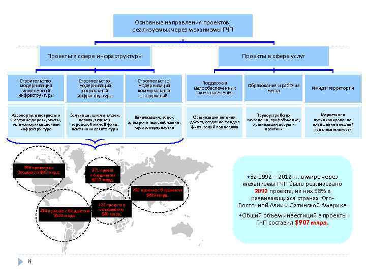 Финансирования инфраструктурных проектов