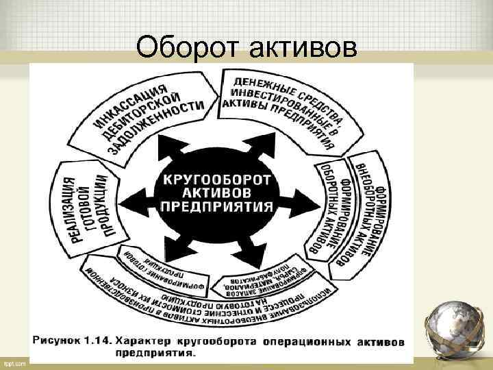 Оборот активов 
