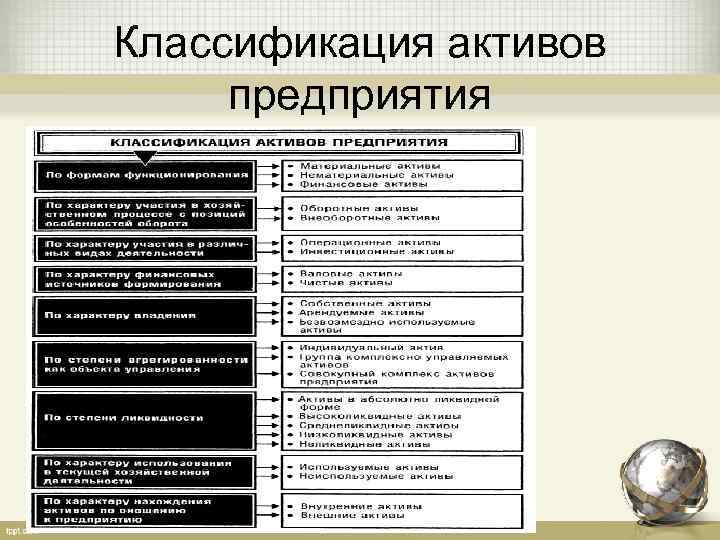 Классификация активов предприятия 