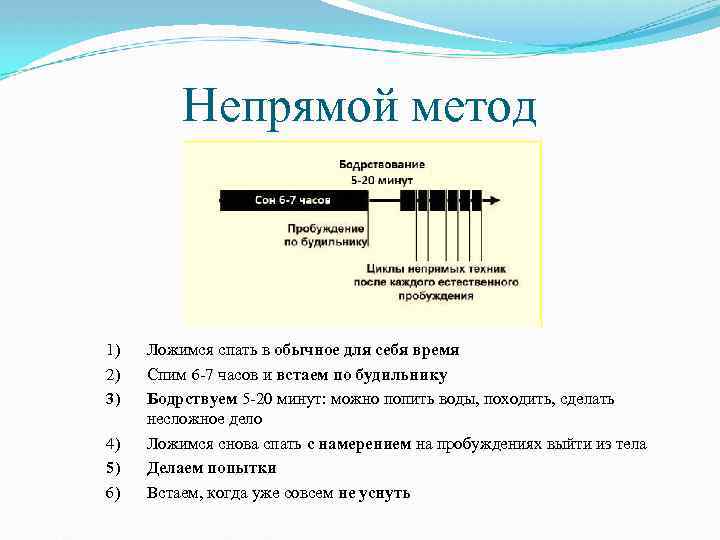 Способы входа. Методики выхода из тела. Фаза выход из тела. Алгоритм выход из тела. Алгоритм фаза выход из тела.