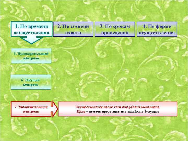 1. По времени осуществления 2. По степени охвата 3. По срокам проведения 4. По