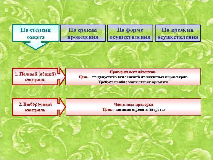 По времени По степени осуществления охвата 1. Полный (общий) контроль 2. Выборочный контроль По