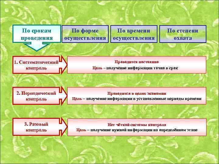 По степени По срокам охвата проведения 1. Систематический контроль Периодический 2. Периодический контроль 3.