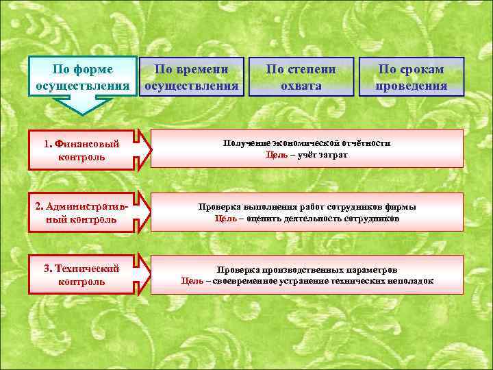 По срокам По форме проведения осуществления 1. Финансовый контроль Административ 2. Административный контроль 3.