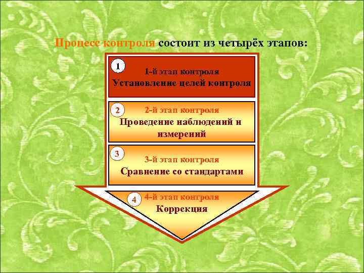 Процесс контроля состоит из четырёх этапов: 1 1 -й этап контроля Установление целей контроля