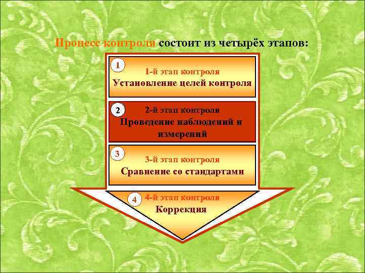 Процесс контроля состоит из четырёх этапов: 1 1 -й этап контроля Установление целей контроля