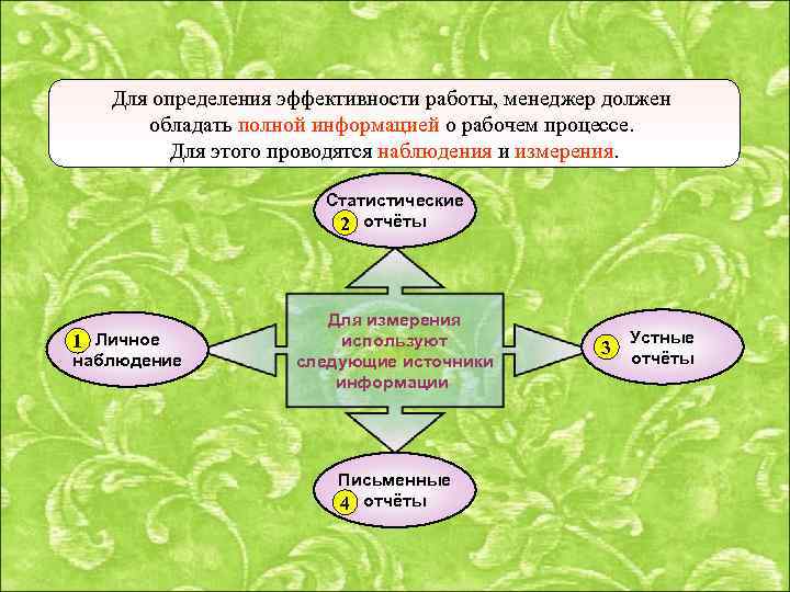 Для определения эффективности работы, менеджер должен обладать полной информацией о рабочем процессе. Для этого