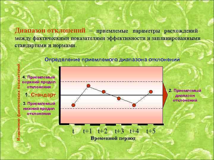 Диапазон отклонений – приемлемые параметры расхождений между фактическими показателями эффективности и запланированными стандартами и