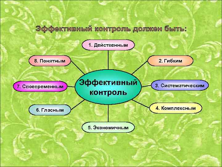 1. Действенным 8. Понятным 7. Своевременным 2. Гибким Эффективный контроль 3. Систематическим 4. Комплексным