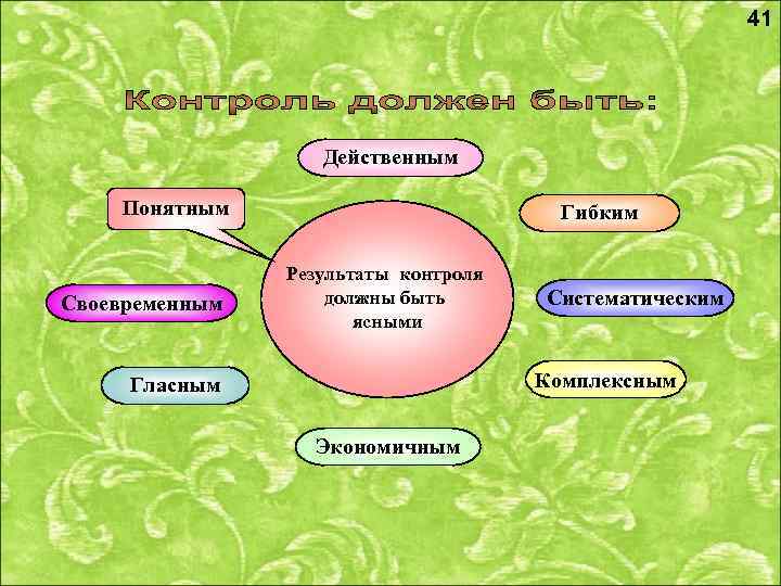 41 Действенным Понятным Своевременным Гибким Результаты контроля должны быть ясными Систематическим Комплексным Гласным Экономичным