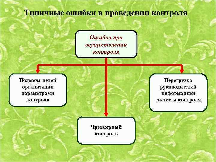 Типичные ошибки в проведении контроля Ошибки при осуществлении контроля Подмена целей организации параметрами контроля