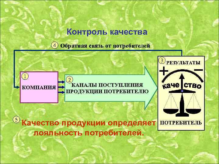 Контроль качества 4 Обратная связь от потребителей 3 РЕЗУЛЬТАТЫ 1 КОМПАНИЯ 5 2 КАНАЛЫ