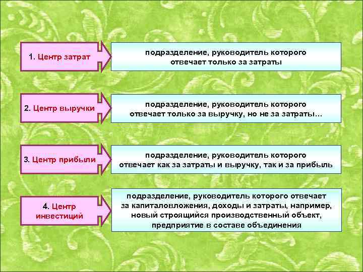 1. Центр затрат подразделение, руководитель которого отвечает только за затраты 2. Центр выручки подразделение,