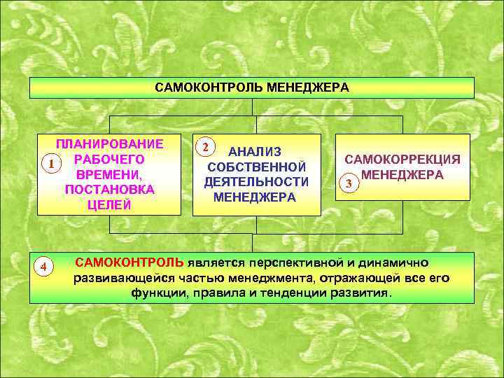 САМОКОНТРОЛЬ МЕНЕДЖЕРА ПЛАНИРОВАНИЕ РАБОЧЕГО 1 ВРЕМЕНИ, ПОСТАНОВКА ЦЕЛЕЙ 4 2 АНАЛИЗ СОБСТВЕННОЙ ДЕЯТЕЛЬНОСТИ МЕНЕДЖЕРА