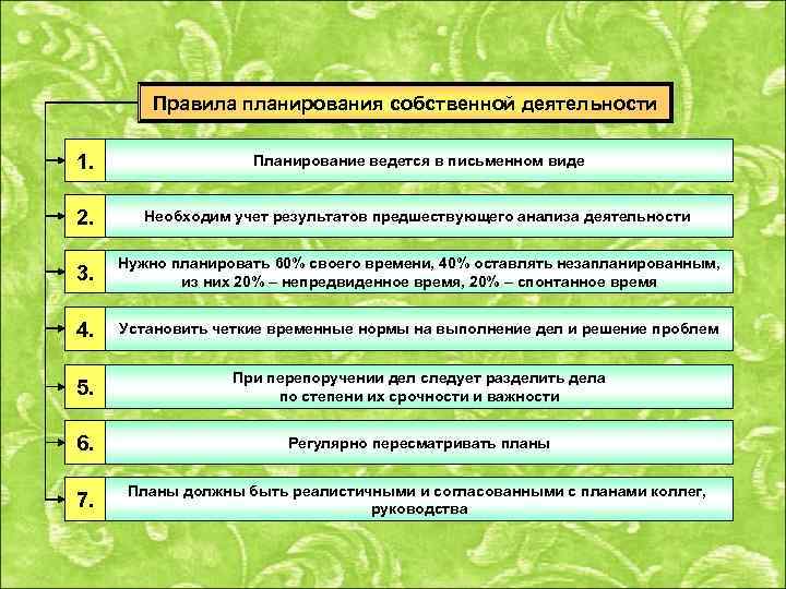 Правила планирования собственной деятельности 1. Планирование ведется в письменном виде 2. Необходим учет результатов