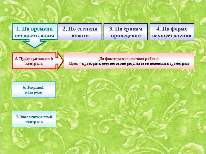 По времени 1. По времени осуществления Предварительный 5. Предварительный контроль 6. Текущий контроль 7.