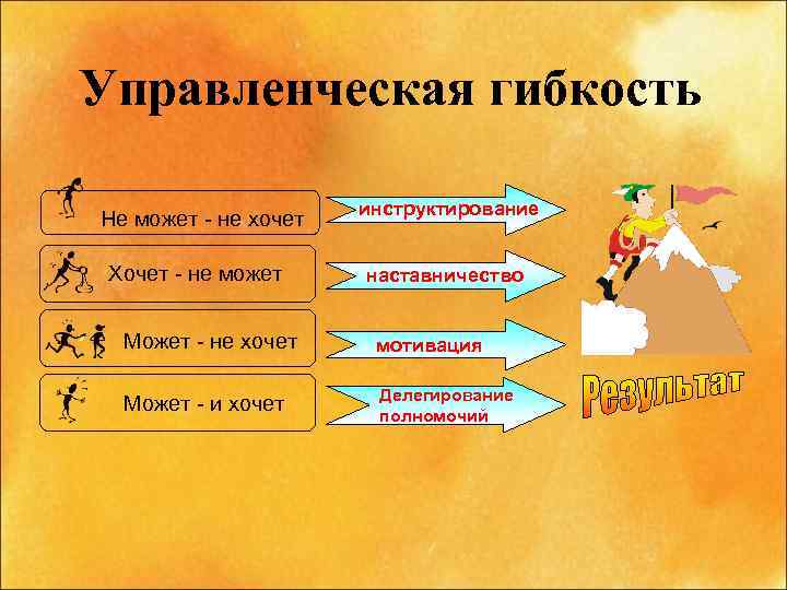 Управленческая гибкость Не может - не хочет Хочет - не может инструктирование наставничество Может