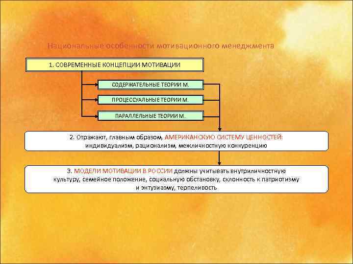 Национальные особенности мотивационного менеджмента 1. СОВРЕМЕННЫЕ КОНЦЕПЦИИ МОТИВАЦИИ СОДЕРЖАТЕЛЬНЫЕ ТЕОРИИ М. ПРОЦЕССУАЛЬНЫЕ ТЕОРИИ М.