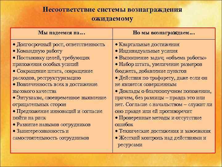 Несоответствие системы вознаграждения ожидаемому Мы надеемся на… Долгосрочный рост, ответственность Командную работу Постановку целей,