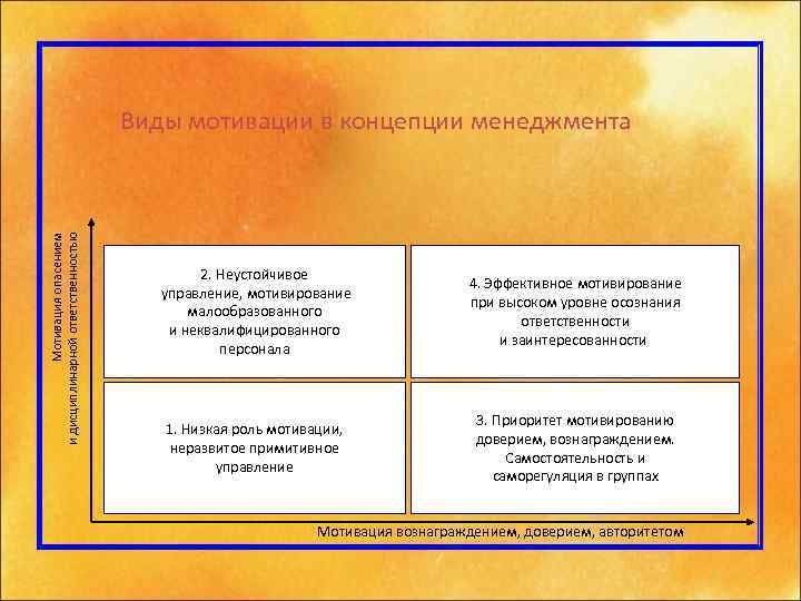 Мотивация опасением и дисциплинарной ответственностью Виды мотивации в концепции менеджмента 2. Неустойчивое управление, мотивирование