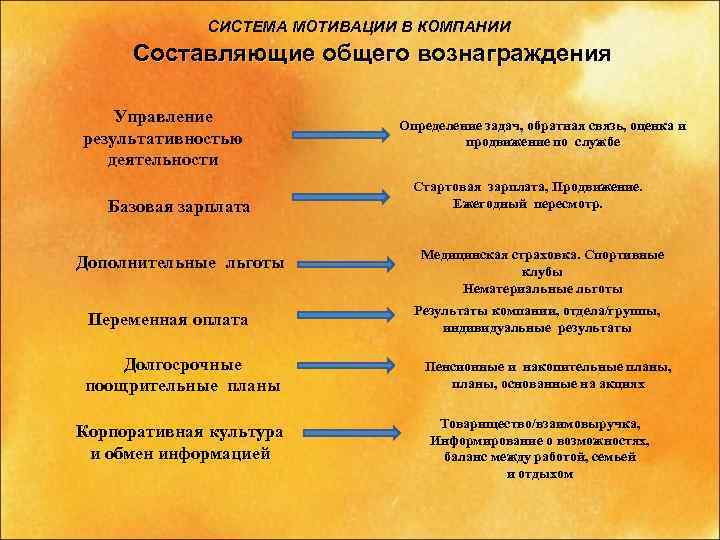 СИСТЕМА МОТИВАЦИИ В КОМПАНИИ Составляющие общего вознаграждения Управление результативностью деятельности Базовая зарплата Дополнительные льготы