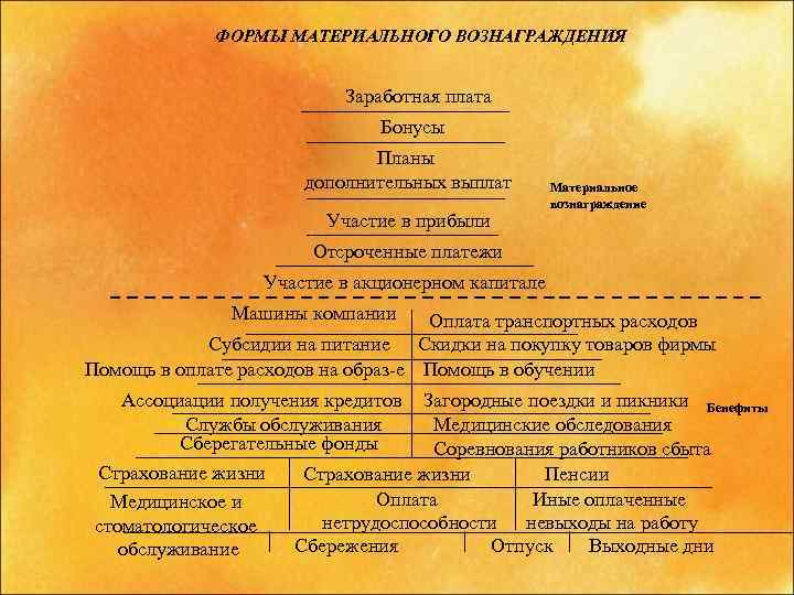 ФОРМЫ МАТЕРИАЛЬНОГО ВОЗНАГРАЖДЕНИЯ Заработная плата Бонусы Планы дополнительных выплат Участие в прибыли Материальное вознаграждение