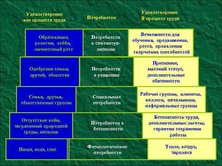 Удовлетворение вне процесса труда Образование, религия, хобби, личностный рост Одобрение семьи, друзей, общества Семья,