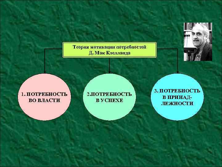 Теория мотивации потребностей Д. Мак Клелланда 1. ПОТРЕБНОСТЬ ВО ВЛАСТИ 2. ПОТРЕБНОСТЬ В УСПЕХЕ