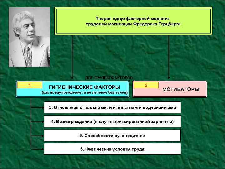 Теория «двухфакторной модели» трудовой мотивации Фредерика Герцберга ДВЕ ГРУППЫ ФАКТОРОВ 1 ГИГИЕНИЧЕСКИЕ ФАКТОРЫ (как