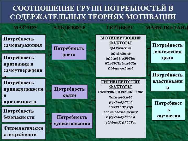 СООТНОШЕНИЕ ГРУПП ПОТРЕБНОСТЕЙ В СОДЕРЖАТЕЛЬНЫХ ТЕОРИЯХ МОТИВАЦИИ МАСЛОУ Потребность самовыражения Потребность признания и самоутверждени