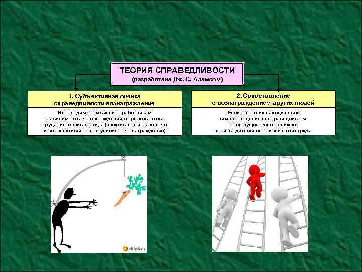 ТЕОРИЯ СПРАВЕДЛИВОСТИ (разработана Дж. С. Адамсом) 1. Субъективная оценка справедливости вознаграждения 2. Сопоставление с