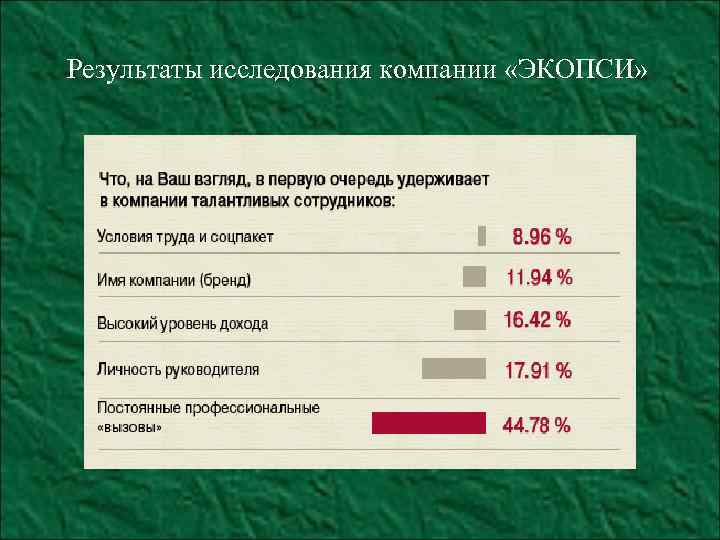 Результаты исследования компании «ЭКОПСИ» 