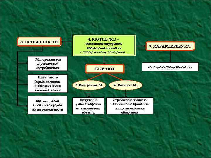 8. ОСОБЕННОСТИ М. порождается определенной потребностью 4. МОТИВ (М. ) – осознанное внутреннее побуждение