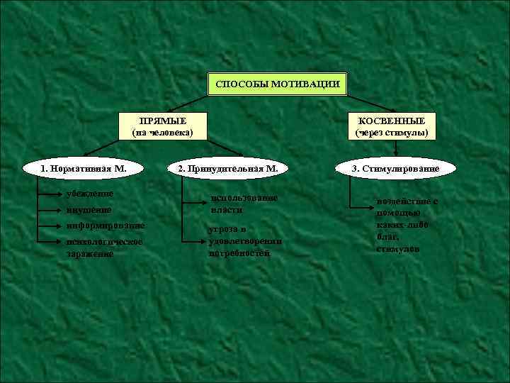 СПОСОБЫ МОТИВАЦИИ ПРЯМЫЕ (на человека) 1. Нормативная М. убеждение внушение информирование психологическое заражение КОСВЕННЫЕ