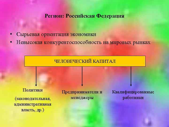 Регион: Российская Федерация • Сырьевая ориентация экономики • Невысокая конкурентоспособность на мировых рынках ЧЕЛОВЕЧЕСКИЙ
