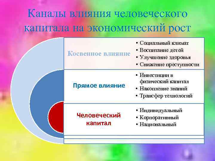 Каналы влияния человеческого капитала на экономический рост Косвенное влияние Прямое влияние Человеческий капитал •