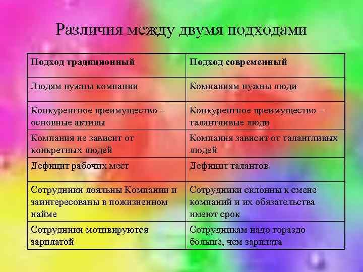 Различия между двумя подходами Подход традиционный Подход современный Людям нужны компании Компаниям нужны люди