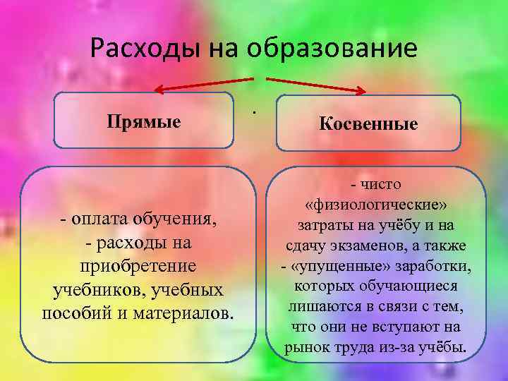 Расходы на образование Прямые - оплата обучения, - расходы на приобретение учебников, учебных пособий