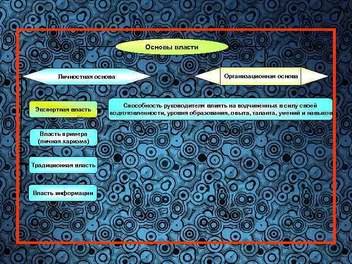 14 Основы власти Личностная основа Экспертная власть Власть примера (личная харизма) Традиционная власть Власть