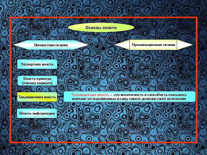 Основы власти Личностная основа Организационная основа Экспертная власть Власть примера (личная харизма) Традиционная власть