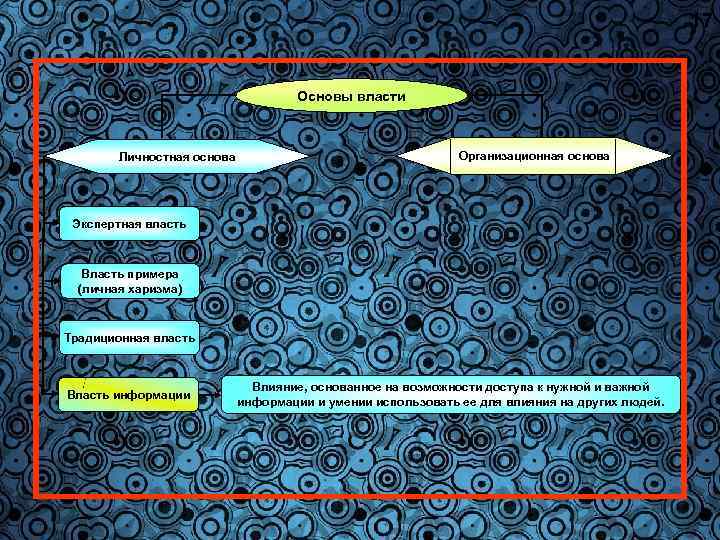 17 Основы власти Личностная основа Организационная основа Экспертная власть Власть примера (личная харизма) Традиционная