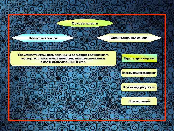 18 Основы власти Личностная основа Возможность оказывать влияние на поведение подчиненного посредством наказания, выговоров,