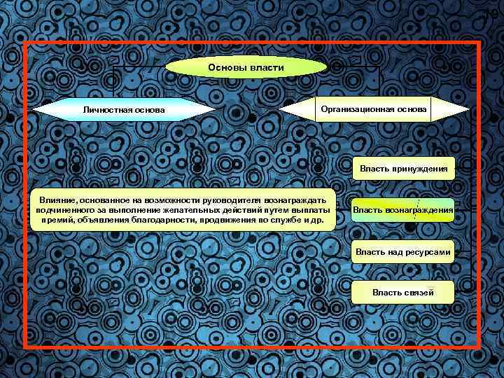 19 Основы власти Личностная основа Организационная основа Власть принуждения Влияние, основанное на возможности руководителя