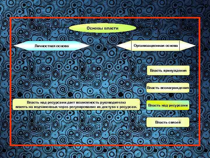 20 Основы власти Личностная основа Организационная основа Власть принуждения Власть вознаграждения Власть над ресурсами