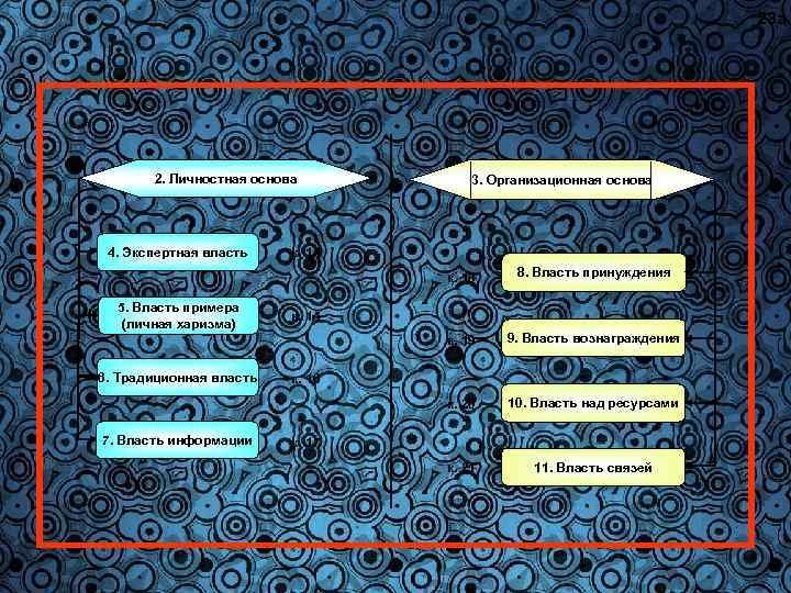 23 а 2. Личностная основа 4. Экспертная власть 3. Организационная основа к. 14 к.