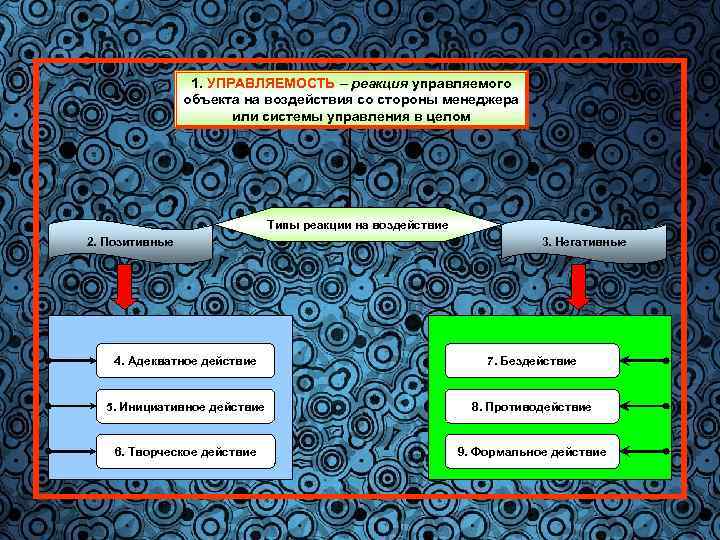 1. УПРАВЛЯЕМОСТЬ – реакция управляемого объекта на воздействия со стороны менеджера или системы управления