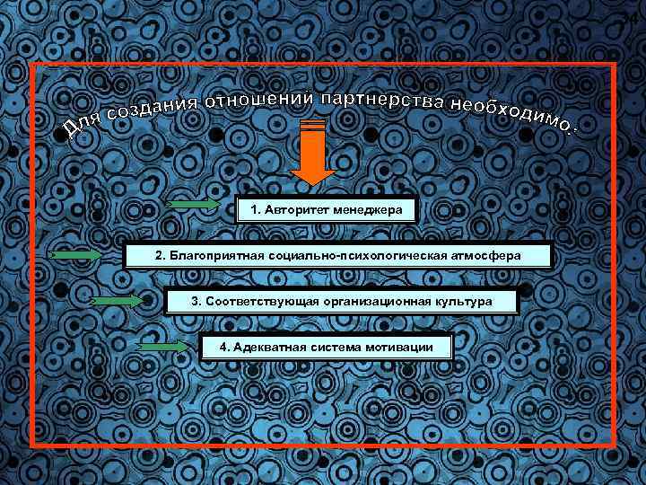 34 1. Авторитет менеджера 2. Благоприятная социально-психологическая атмосфера 3. Соответствующая организационная культура 4. Адекватная