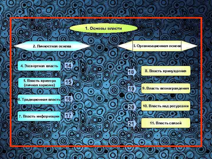 1. Основы власти 2. Личностная основа 4. Экспертная власть 3. Организационная основа 14 18