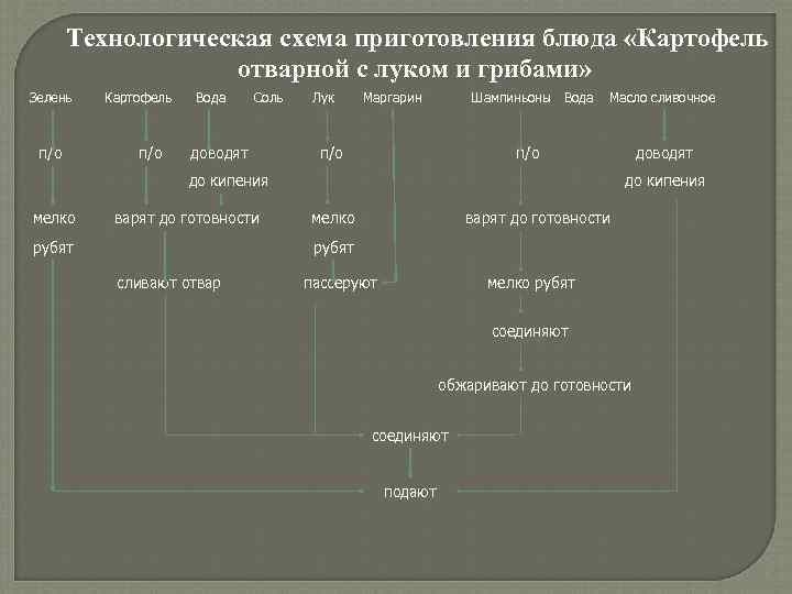 Схема приготовления цыпленка табака